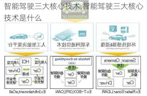 智能驾驶三大核心技术,智能驾驶三大核心技术是什么