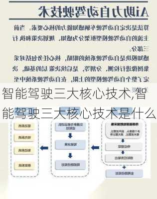 智能驾驶三大核心技术,智能驾驶三大核心技术是什么