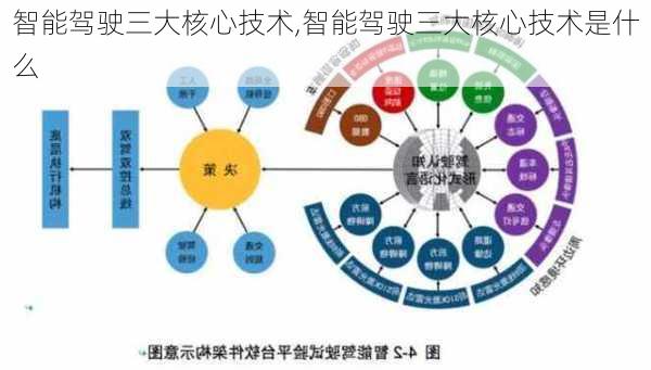 智能驾驶三大核心技术,智能驾驶三大核心技术是什么