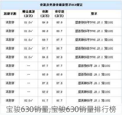 宝骏630销量,宝骏630销量排行榜