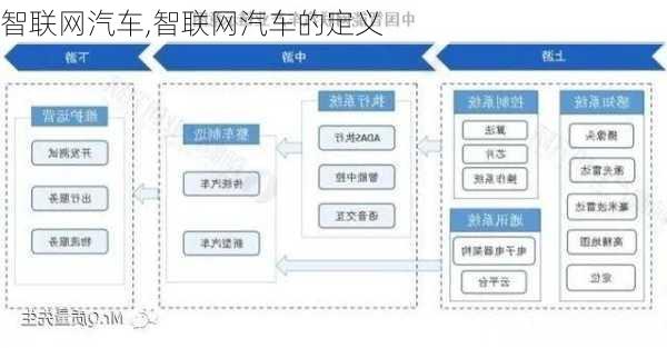 智联网汽车,智联网汽车的定义