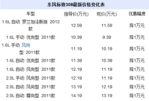 标致308s,标致308s二手车价格