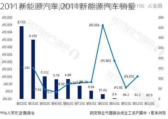 2011新能源汽车,2011新能源汽车销量