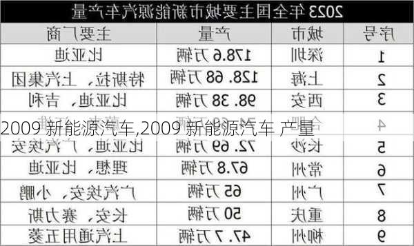 2009 新能源汽车,2009 新能源汽车 产量