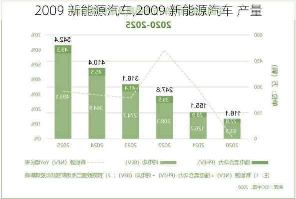 2009 新能源汽车,2009 新能源汽车 产量