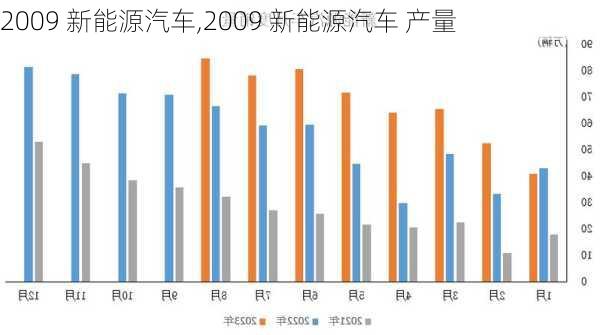 2009 新能源汽车,2009 新能源汽车 产量