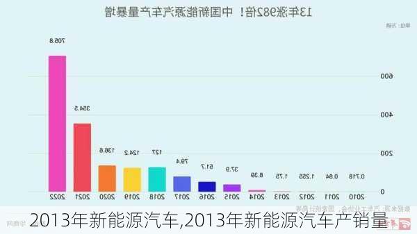 2013年新能源汽车,2013年新能源汽车产销量