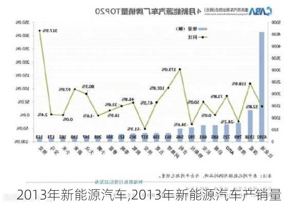 2013年新能源汽车,2013年新能源汽车产销量