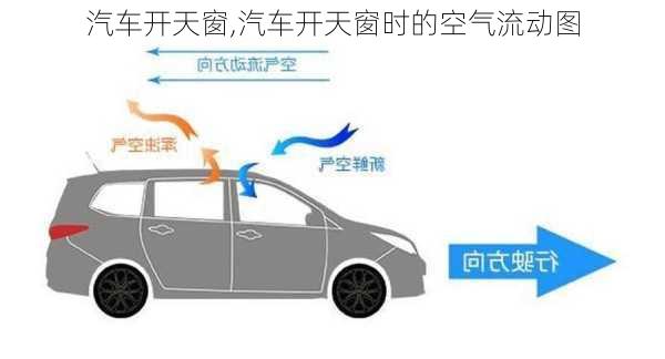 汽车开天窗,汽车开天窗时的空气流动图