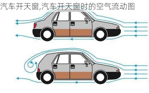 汽车开天窗,汽车开天窗时的空气流动图