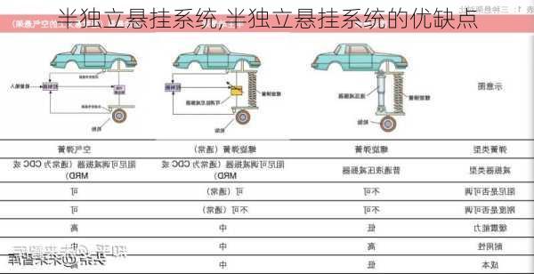 半独立悬挂系统,半独立悬挂系统的优缺点