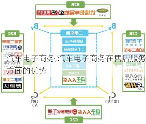 汽车电子商务,汽车电子商务在售后服务方面的优势