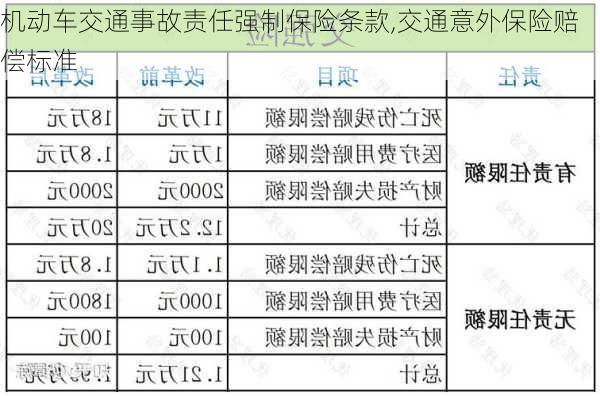 机动车交通事故责任强制保险条款,交通意外保险赔偿标准