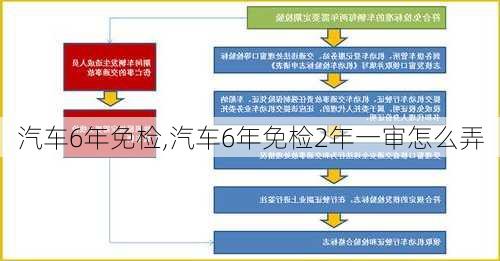 汽车6年免检,汽车6年免检2年一审怎么弄