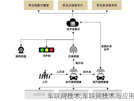 车联网技术,车联网技术与应用