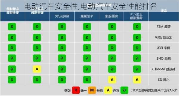 电动汽车安全性,电动汽车安全性能排名