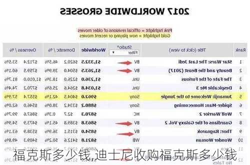 福克斯多少钱,迪士尼收购福克斯多少钱