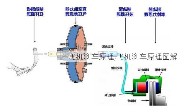 飞机刹车原理,飞机刹车原理图解