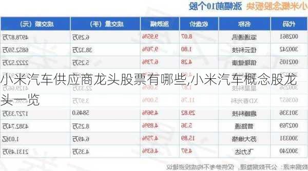 小米汽车供应商龙头股票有哪些,小米汽车概念股龙头一览