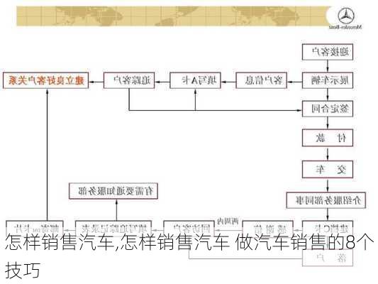 怎样销售汽车,怎样销售汽车 做汽车销售的8个技巧