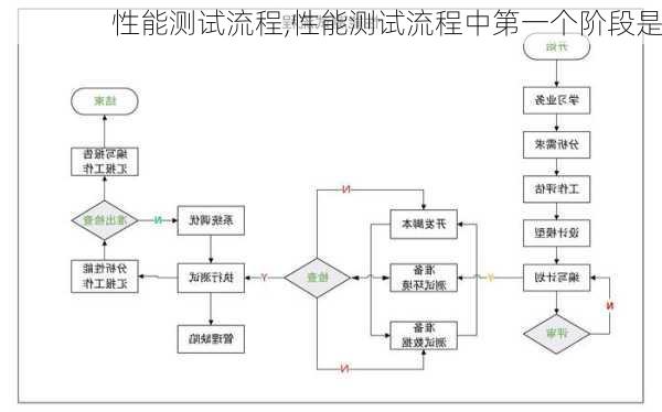 性能测试流程,性能测试流程中第一个阶段是