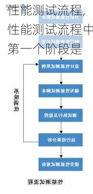 性能测试流程,性能测试流程中第一个阶段是