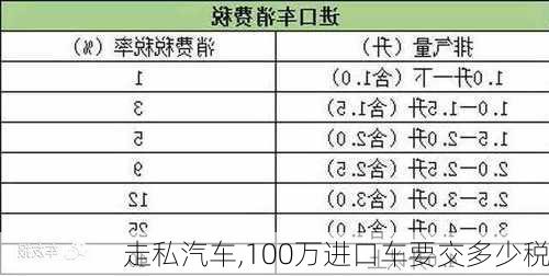 走私汽车,100万进口车要交多少税