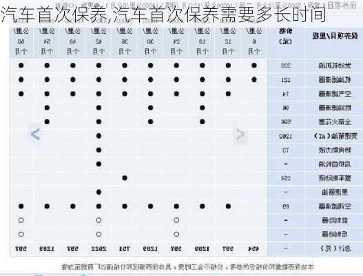 汽车首次保养,汽车首次保养需要多长时间