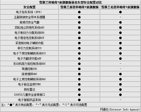 雪佛兰科帕奇3.2,雪佛兰科帕奇3.2v6参数