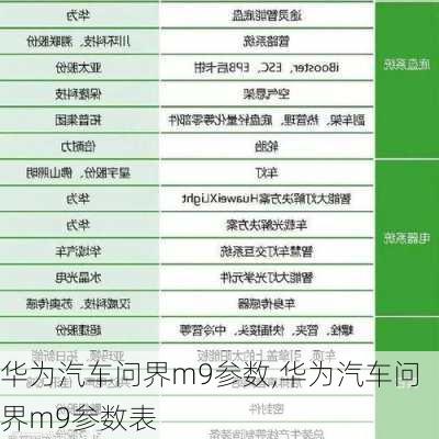 华为汽车问界m9参数,华为汽车问界m9参数表