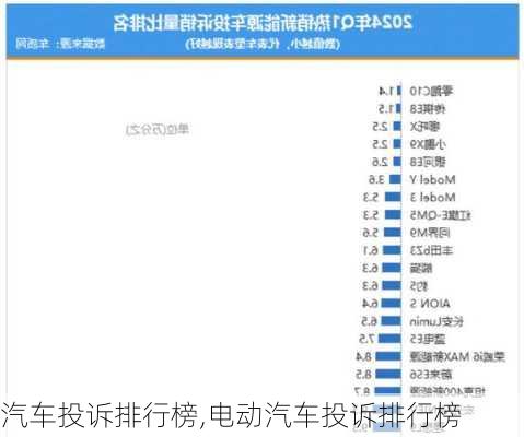 汽车投诉排行榜,电动汽车投诉排行榜