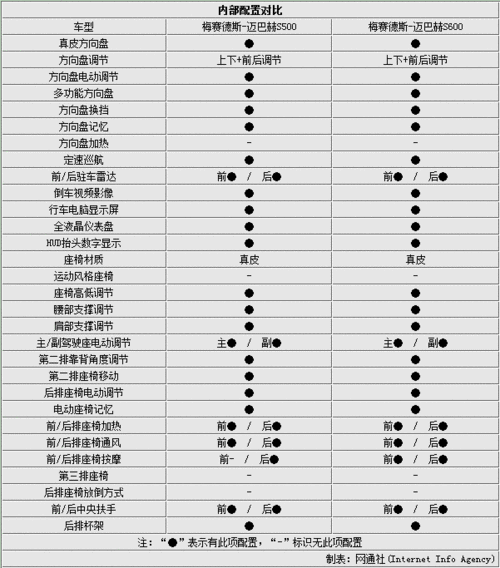 奔驰s500参数,奔驰S500参数配置