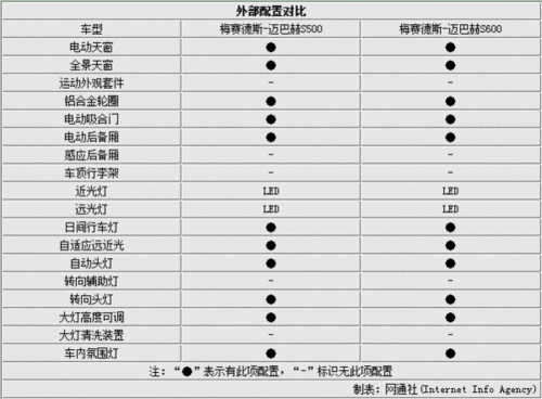 奔驰s500参数,奔驰S500参数配置