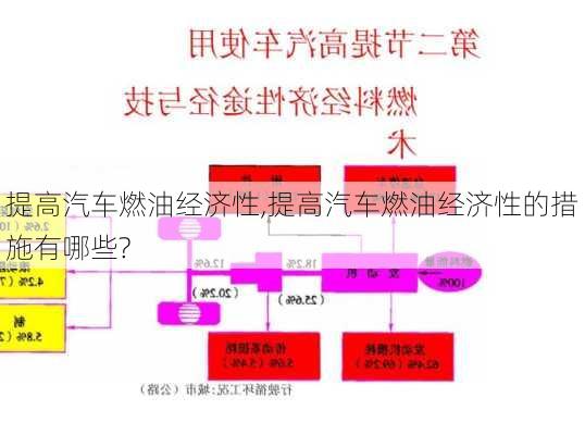 提高汽车燃油经济性,提高汽车燃油经济性的措施有哪些?