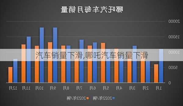 汽车销量下滑,哪吒汽车销量下滑