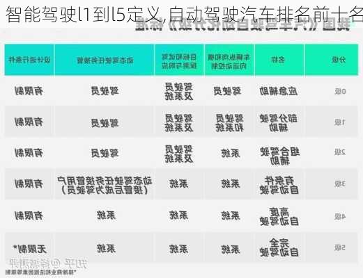 智能驾驶l1到l5定义,自动驾驶汽车排名前十名