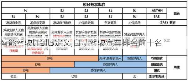 智能驾驶l1到l5定义,自动驾驶汽车排名前十名