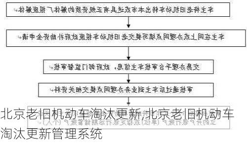 北京老旧机动车淘汰更新,北京老旧机动车淘汰更新管理系统