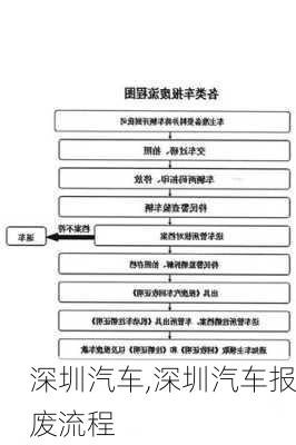 深圳汽车,深圳汽车报废流程