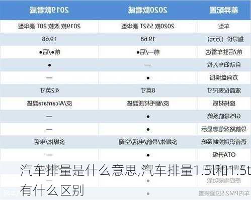 汽车排量是什么意思,汽车排量1.5l和1.5t有什么区别