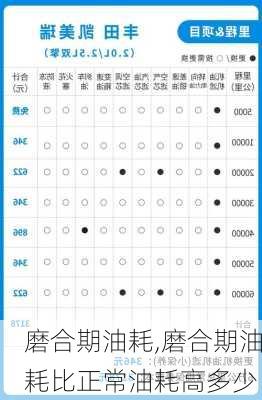 磨合期油耗,磨合期油耗比正常油耗高多少