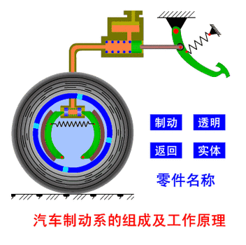 刹车原理动态图,刹车原理动态图解