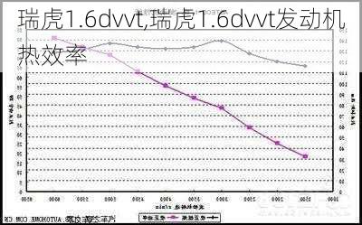 瑞虎1.6dvvt,瑞虎1.6dvvt发动机热效率