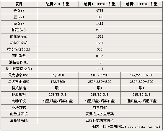 一汽大众汽车迈腾,一汽大众汽车迈腾重要性能指标评价