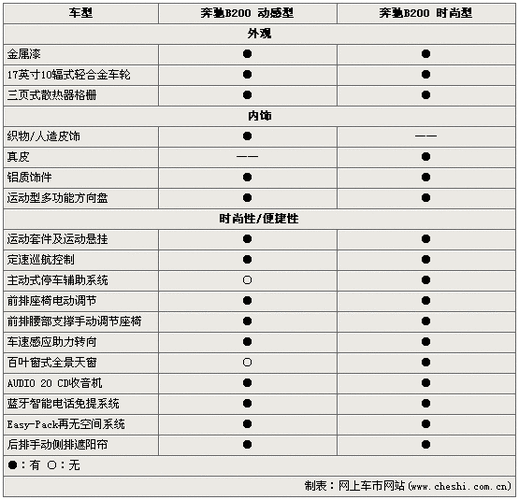 2012款奔驰b200,2012款奔驰b200参数配置