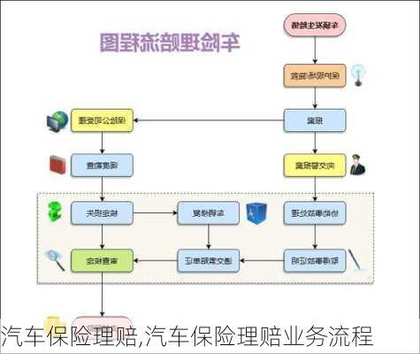 汽车保险理赔,汽车保险理赔业务流程