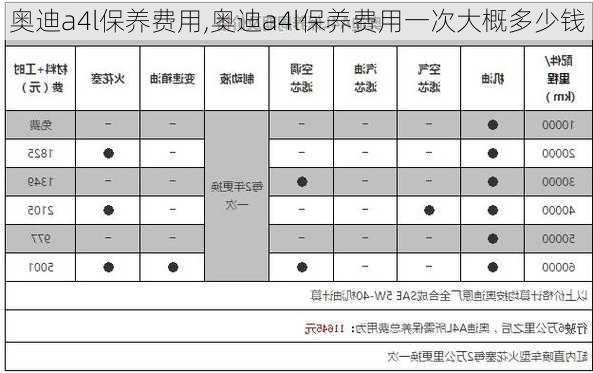 奥迪a4l保养费用,奥迪a4l保养费用一次大概多少钱