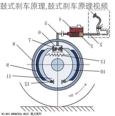 鼓式刹车原理,鼓式刹车原理视频