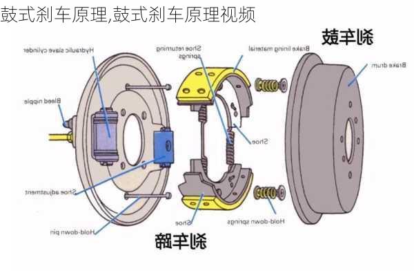 鼓式刹车原理,鼓式刹车原理视频