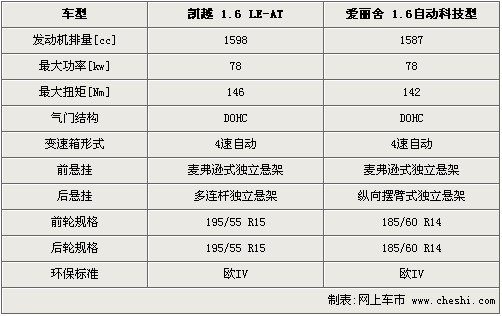 爱丽舍2010,爱丽舍2010款三厢参数